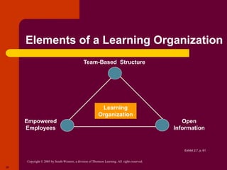 Copyright © 2005 by South-Western, a division of Thomson Learning. All rights reserved.
28
Elements of a Learning Organization
Learning
Organization
Open
Information
Empowered
Employees
Team-Based Structure
Exhibit 2.7, p. 61
 