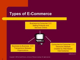 Copyright © 2005 by South-Western, a division of Thomson Learning. All rights reserved.
29
Types of E-Commerce
Business-to-Consumer B2C
Selling Products and
Services Online
Business-to-Business B2B
Transactions Between
Organizations
Consumer-to-Consumer C2C
Electronic Markets
Created by Web-Based
Intermediaries
Exhibit 2.8, p. 63
 