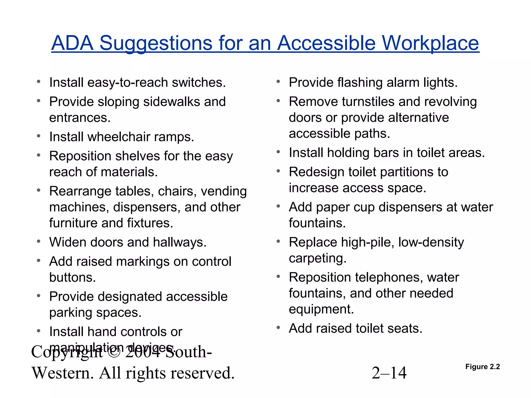Copyright © 2004 South-
Western. All rights reserved. 2–14
ADA Suggestions for an Accessible Workplace
• Install easy-to-reach switches.
• Provide sloping sidewalks and
entrances.
• Install wheelchair ramps.
• Reposition shelves for the easy
reach of materials.
• Rearrange tables, chairs, vending
machines, dispensers, and other
furniture and fixtures.
• Widen doors and hallways.
• Add raised markings on control
buttons.
• Provide designated accessible
parking spaces.
• Install hand controls or
manipulation devices.
• Provide flashing alarm lights.
• Remove turnstiles and revolving
doors or provide alternative
accessible paths.
• Install holding bars in toilet areas.
• Redesign toilet partitions to
increase access space.
• Add paper cup dispensers at water
fountains.
• Replace high-pile, low-density
carpeting.
• Reposition telephones, water
fountains, and other needed
equipment.
• Add raised toilet seats.
Figure 2.2
 