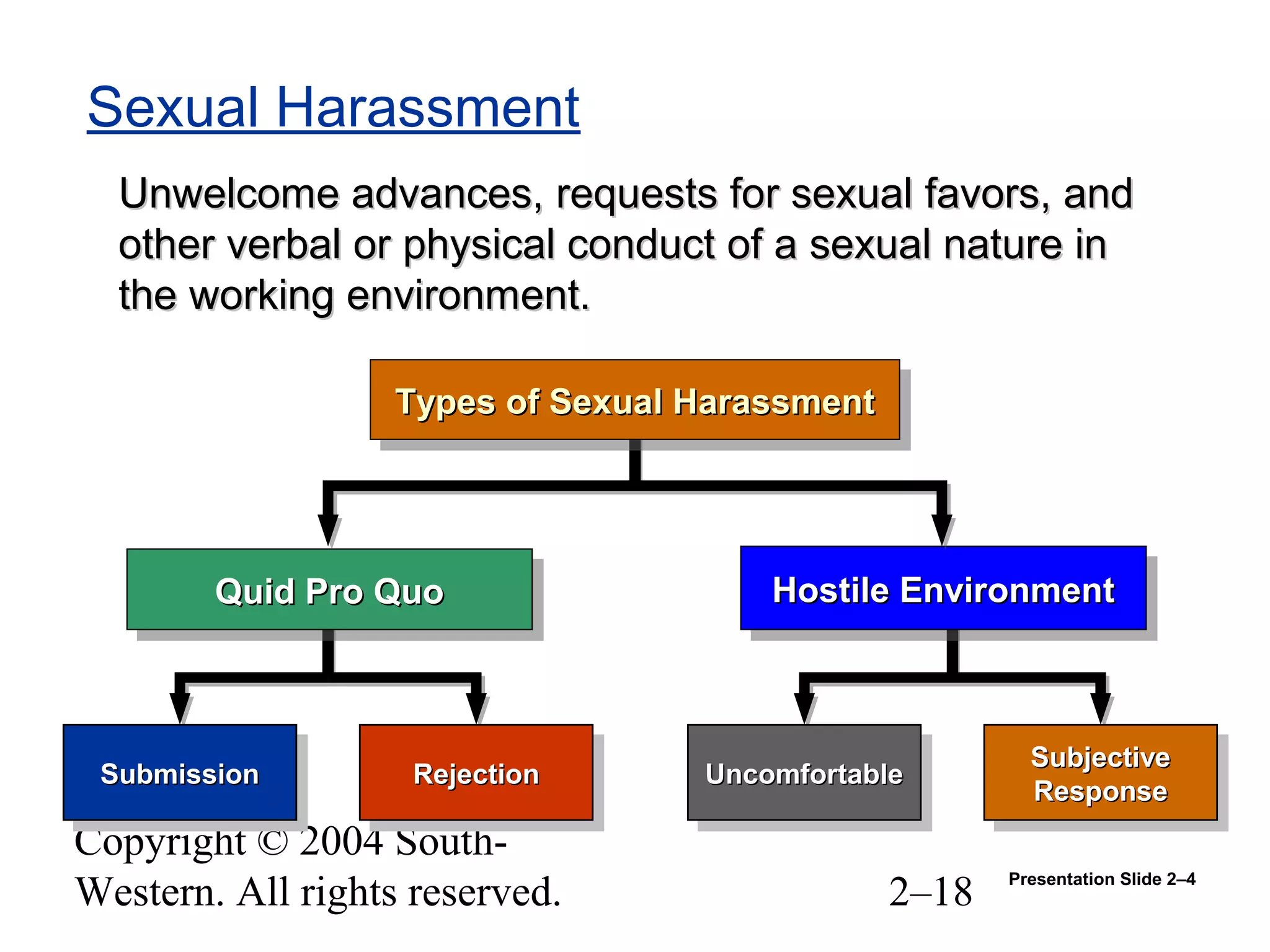 Copyright © 2004 South-
Western. All rights reserved. 2–18
Sexual Harassment
Unwelcome advances, requests for sexual favors, andUnwelcome advances, requests for sexual favors, and
other verbal or physical conduct of a sexual nature inother verbal or physical conduct of a sexual nature in
the working environment.the working environment.
Hostile EnvironmentHostile EnvironmentHostile EnvironmentHostile EnvironmentQuid Pro QuoQuid Pro QuoQuid Pro QuoQuid Pro Quo
Types of Sexual HarassmentTypes of Sexual HarassmentTypes of Sexual HarassmentTypes of Sexual Harassment
SubmissionSubmissionSubmissionSubmission RejectionRejectionRejectionRejection UncomfortableUncomfortableUncomfortableUncomfortable SubjectiveSubjective
ResponseResponse
SubjectiveSubjective
ResponseResponse
Presentation Slide 2–4
 