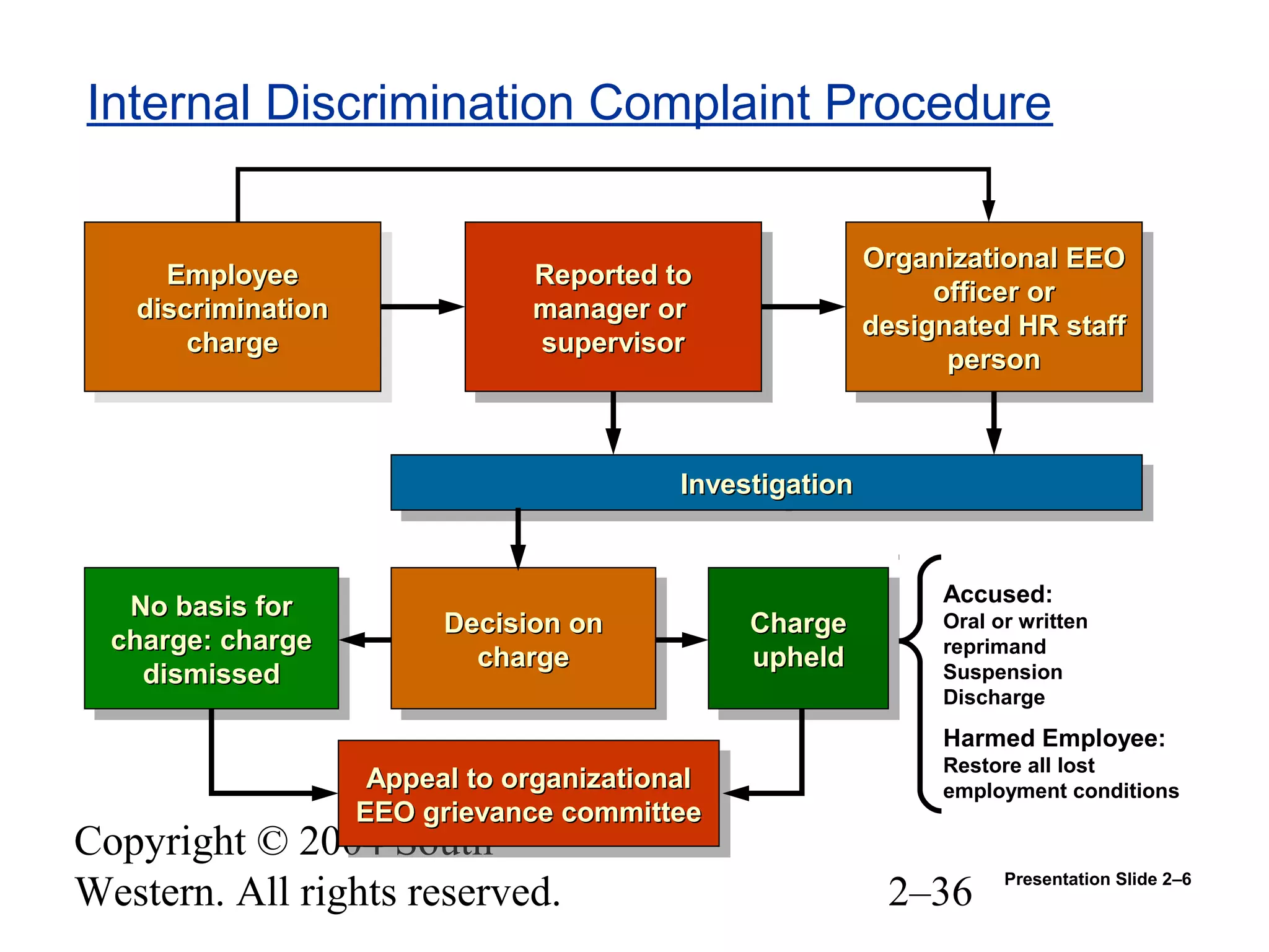 Copyright © 2004 South-
Western. All rights reserved. 2–36
Internal Discrimination Complaint Procedure
Presentation Slide 2–6
EmployeeEmployee
discriminationdiscrimination
chargecharge
EmployeeEmployee
discriminationdiscrimination
chargecharge
Reported toReported to
manager ormanager or
supervisorsupervisor
Reported toReported to
manager ormanager or
supervisorsupervisor
Organizational EEOOrganizational EEO
officer orofficer or
designated HR staffdesignated HR staff
personperson
Organizational EEOOrganizational EEO
officer orofficer or
designated HR staffdesignated HR staff
personperson
InvestigationInvestigationInvestigationInvestigation
Decision onDecision on
chargecharge
Decision onDecision on
chargecharge
No basis forNo basis for
charge: chargecharge: charge
dismisseddismissed
No basis forNo basis for
charge: chargecharge: charge
dismisseddismissed
Appeal to organizationalAppeal to organizational
EEO grievance committeeEEO grievance committee
Appeal to organizationalAppeal to organizational
EEO grievance committeeEEO grievance committee
ChargeCharge
upheldupheld
ChargeCharge
upheldupheld
Accused:
Oral or written
reprimand
Suspension
Discharge
Harmed Employee:
Restore all lost
employment conditions
 