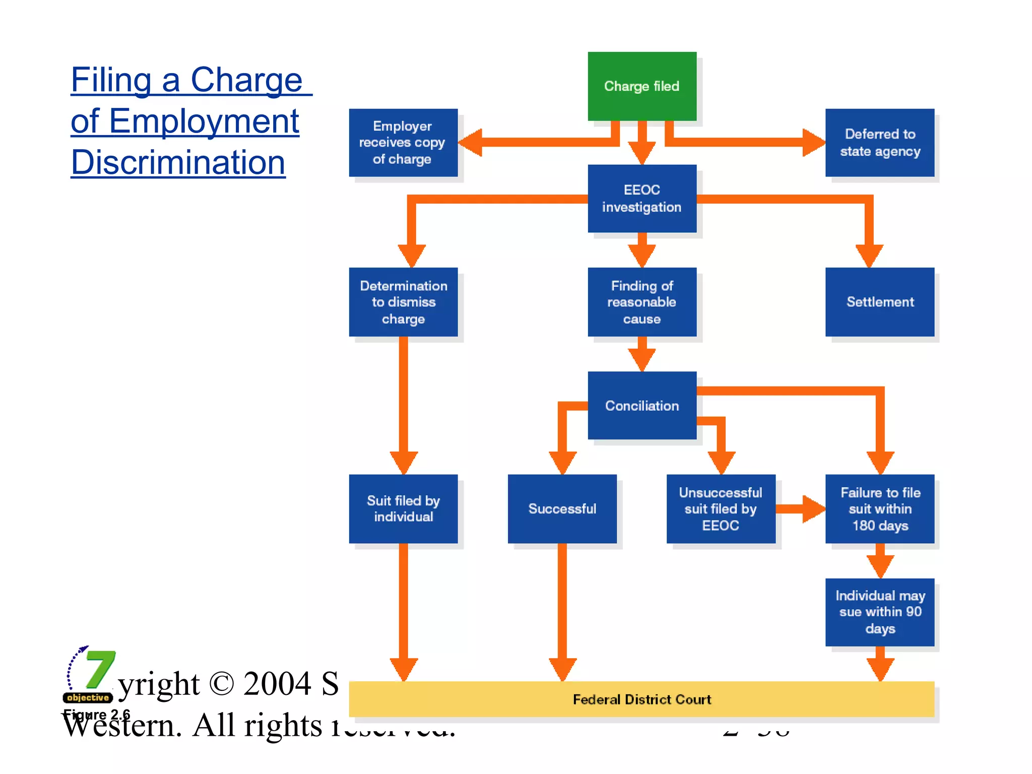 Copyright © 2004 South-
Western. All rights reserved. 2–38
Filing a Charge
of Employment
Discrimination
Figure 2.6
 