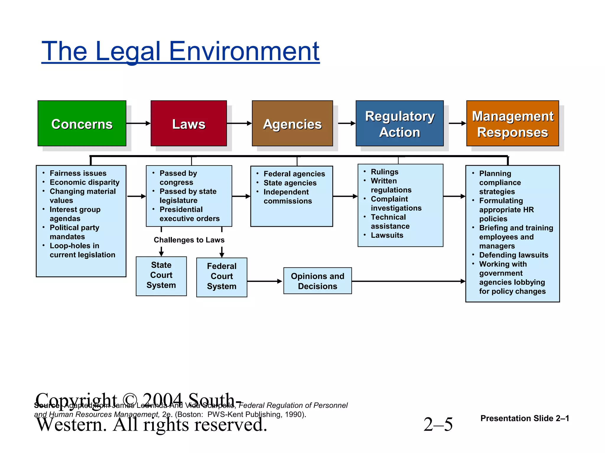Copyright © 2004 South-
Western. All rights reserved. 2–5
The Legal Environment
Source: Adapted from James Ledvinda And Vida Scarpello, Federal Regulation of Personnel
and Human Resources Management, 2e. (Boston: PWS-Kent Publishing, 1990).
ConcernsConcernsConcernsConcerns
• Fairness issues
• Economic disparity
• Changing material
values
• Interest group
agendas
• Political party
mandates
• Loop-holes in
current legislation
State
Court
System
Federal
Court
System
• Passed by
congress
• Passed by state
legislature
• Presidential
executive orders
Type name here
Type title here
• Federal agencies
• State agencies
• Independent
commissions
• Rulings
• Written
regulations
• Complaint
investigations
• Technical
assistance
• Lawsuits
• Planning
compliance
strategies
• Formulating
appropriate HR
policies
• Briefing and training
employees and
managers
• Defending lawsuits
• Working with
government
agencies lobbying
for policy changes
Opinions and
Decisions
LawsLawsLawsLaws AgenciesAgenciesAgenciesAgencies ManagementManagement
ResponsesResponses
ManagementManagement
ResponsesResponses
RegulatoryRegulatory
ActionAction
RegulatoryRegulatory
ActionAction
Challenges to Laws
Presentation Slide 2–1
 