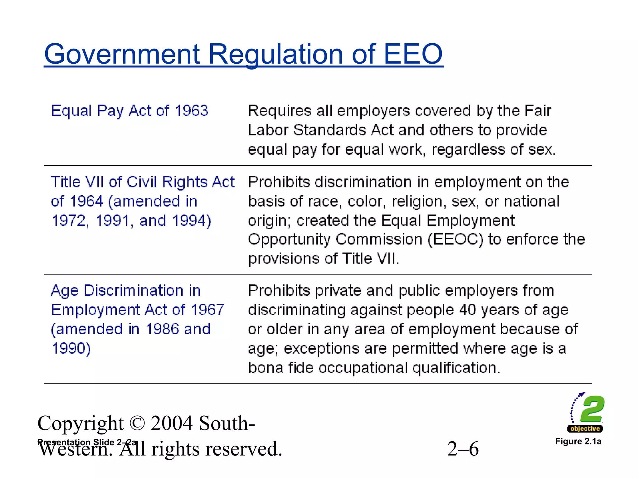 Copyright © 2004 South-
Western. All rights reserved. 2–6
Government Regulation of EEO
Figure 2.1aPresentation Slide 2–2a
 