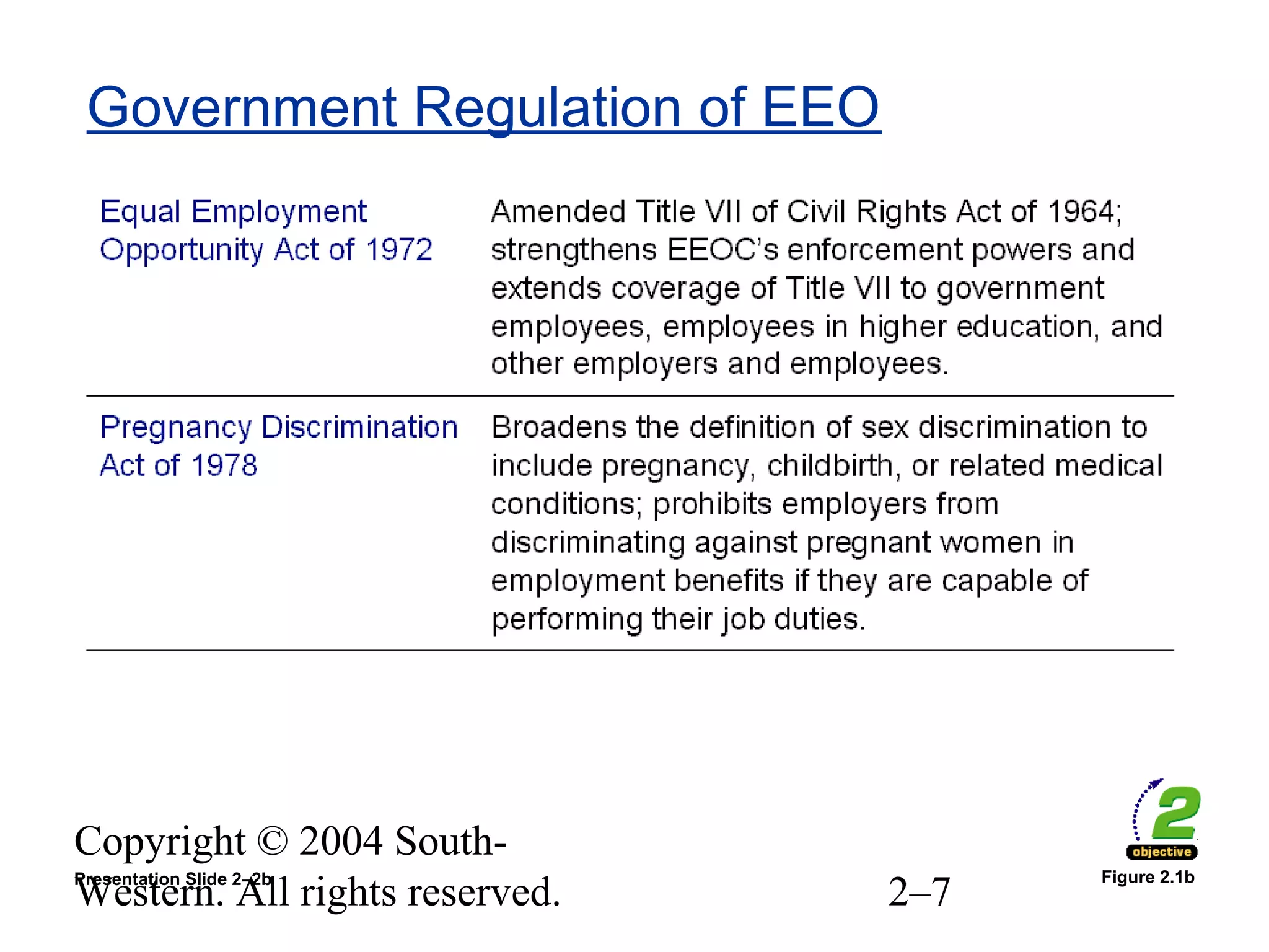 Copyright © 2004 South-
Western. All rights reserved. 2–7
Government Regulation of EEO
Figure 2.1bPresentation Slide 2–2b
 