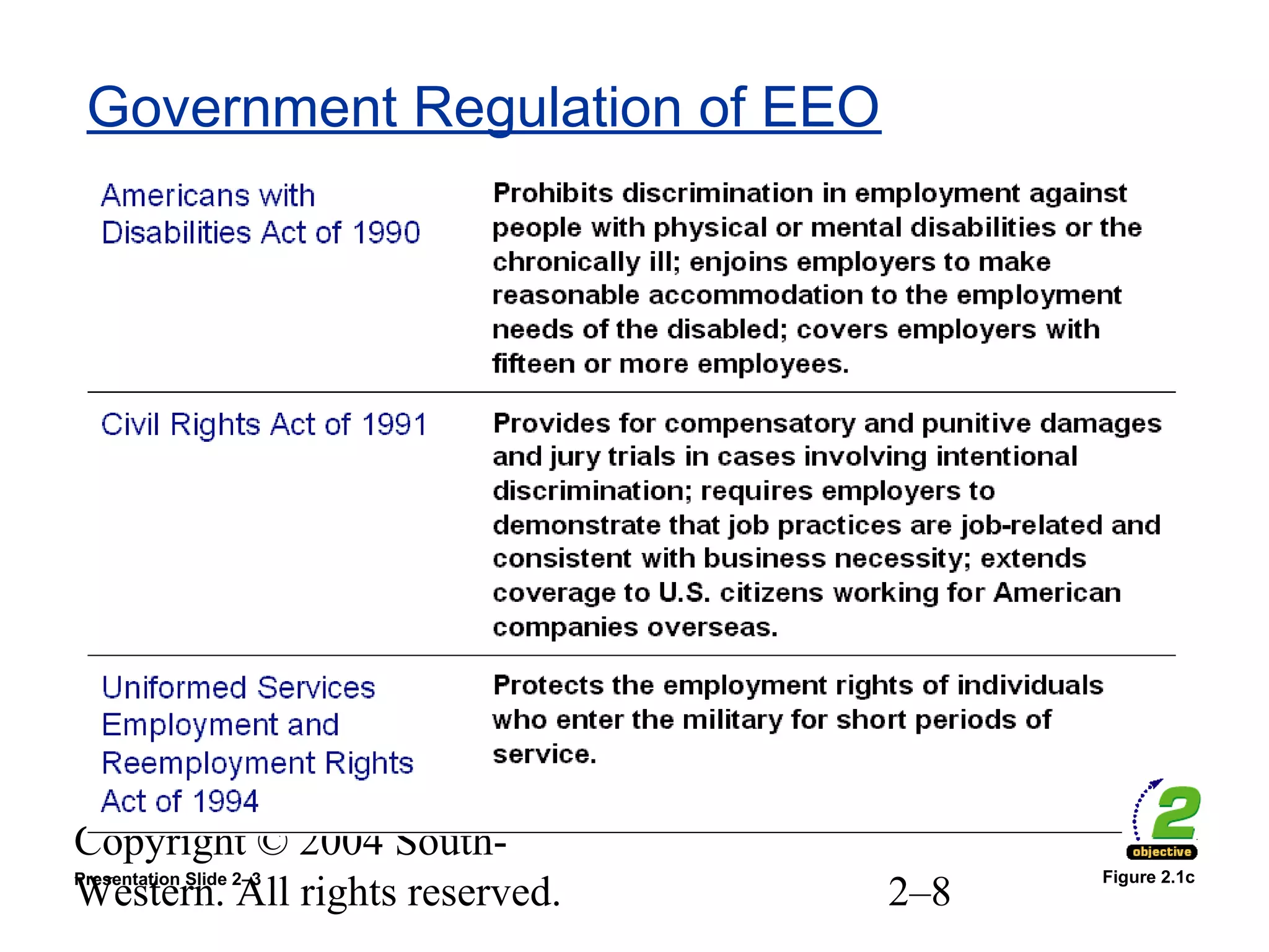 Copyright © 2004 South-
Western. All rights reserved. 2–8
Government Regulation of EEO
Figure 2.1cPresentation Slide 2–3
 