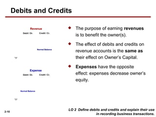2-10
Chapter
3-27
Debit / Dr. Credit / Cr.
Normal BalanceNormal Balance
ExpenseExpense
Chapter
3-26
Debit / Dr. Credit / Cr.
Normal BalanceNormal Balance
RevenueRevenue
Debits and Credits
LO 2 Define debits and credits and explain their use
in recording business transactions.
 The purpose of earning revenues
is to benefit the owner(s).
 The effect of debits and credits on
revenue accounts is the same as
their effect on Owner’s Capital.
 Expenses have the opposite
effect: expenses decrease owner’s
equity.
 