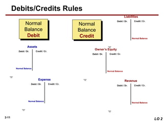 2-11
Chapter
3-23
AssetsAssets
Debit / Dr. Credit / Cr.
Normal BalanceNormal Balance
Chapter
3-27
Debit / Dr. Credit / Cr.
Normal BalanceNormal Balance
ExpenseExpense
Normal
Balance
Credit
Normal
Balance
Credit
Normal
Balance
Debit
Normal
Balance
Debit
Debits/Credits Rules
Chapter
3-24
LiabilitiesLiabilities
Debit / Dr. Credit / Cr.
Normal BalanceNormal Balance
Chapter
3-25
Debit / Dr. Credit / Cr.
Normal Balance
Owner’s Equity
LO 2
Chapter
3-26
Debit / Dr. Credit / Cr.
Normal BalanceNormal Balance
RevenueRevenue
 