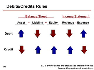 2-12
Balance Sheet Income Statement
= + -Asset Liability Equity Revenue Expense
Debit
Credit
Debits/Credits Rules
LO 2 Define debits and credits and explain their use
in recording business transactions.
 