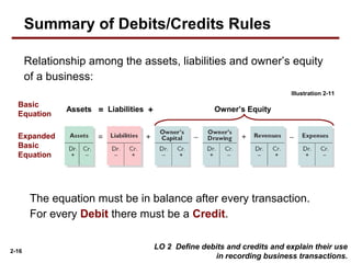 2-16
Illustration 2-11
Assets Liabilities=
Basic
Equation
Expanded
Basic
Equation
+
Summary of Debits/Credits Rules
Relationship among the assets, liabilities and owner’s equity
of a business:
The equation must be in balance after every transaction.
For every Debit there must be a Credit.
LO 2 Define debits and credits and explain their use
in recording business transactions.
Owner’s Equity
 
