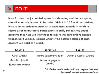 2-17
Kate Browne has just rented space in a shopping mall. In this space,
she will open a hair salon to be called “Hair It Is.” A friend has advised
Kate to set up a double-entry set of accounting records in which to
record all of her business transactions. Identify the balance sheet
accounts that Kate will likely need to record the transactions needed
to open her business. Indicate whether the normal balance of each
account is a debit or a credit.
Assets
Cash (debit)
Supplies (debit)
Equipment (debit)
Liabilities
Notes payable (credit)
Accounts payable
(credit)
Equity
Owner’s Capital (credit)
DO IT!>
LO 2 Define debits and credits and explain their use
in recording business transactions.
 