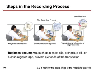 2-18
Business documents, such as a sales slip, a check, a bill, or
a cash register tape, provide evidence of the transaction.
LO 3 Identify the basic steps in the recording process.
Illustration 2-12
Analyze each transaction Enter transaction in a journal Transfer journal information to
ledger accounts
Steps in the Recording Process
 