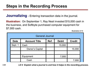 2-20
Journalizing - Entering transaction data in the journal.
LO 4 Explain what a journal is and how it helps in the recording process.
Illustration: On September 1, Ray Neal invested $15,000 cash in
the business, and Softbyte purchased computer equipment for
$7,000 cash.
Account Title Ref. Debit CreditDate
Cash
Owner’s Capital
Sept. 1 15,000
15,000
General Journal
Equipment
Cash
7,000
7,000
Illustration 2-13
Steps in the Recording Process
 