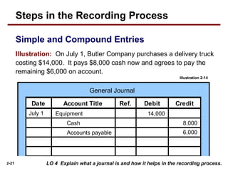 2-21
Simple and Compound Entries
LO 4 Explain what a journal is and how it helps in the recording process.
Illustration: On July 1, Butler Company purchases a delivery truck
costing $14,000. It pays $8,000 cash now and agrees to pay the
remaining $6,000 on account.
Account Title Ref. Debit CreditDate
Equipment
Cash
July 1 14,000
8,000
General Journal
6,000Accounts payable
Illustration 2-14
Steps in the Recording Process
 