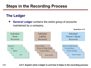 2-23
 General Ledger contains the entire group of accounts
maintained by a company.
LO 5 Explain what a ledger is and how it helps in the recording process.
Illustration 2-15
The Ledger
Steps in the Recording Process
 