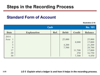 2-25 LO 5 Explain what a ledger is and how it helps in the recording process.
Illustration 2-16
Steps in the Recording Process
Standard Form of Account
 
