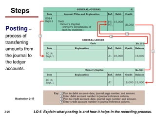 2-26
Posting –
process of
transferring
amounts from
the journal to
the ledger
accounts.
Illustration 2-17
LO 6 Explain what posting is and how it helps in the recording process.
Steps
 