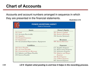 2-28
Accounts and account numbers arranged in sequence in which
they are presented in the financial statements.
LO 6 Explain what posting is and how it helps in the recording process.
Illustration 2-18
Chart of Accounts
 