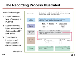 2-29
LO 6
Follow these steps:
1. Determine what
type of account is
involved.
2. Determine what
items increased or
decreased and by
how much.
3. Translate the
increases and
decreases into
debits and credits.
Illustration 2-19
The Recording Process Illustrated
 