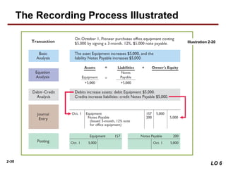2-30
The Recording Process Illustrated
LO 6
Illustration 2-20
 