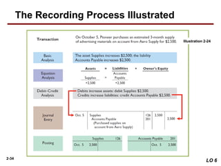 2-34
The Recording Process Illustrated
Illustration 2-24
LO 6
 