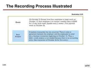 2-35
The Recording Process Illustrated
Illustration 2-25
LO 6
 