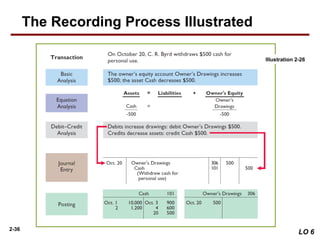 2-36
LO 6
Illustration 2-26
The Recording Process Illustrated
 