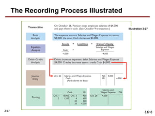 2-37
The Recording Process Illustrated
LO 6
Illustration 2-27
 