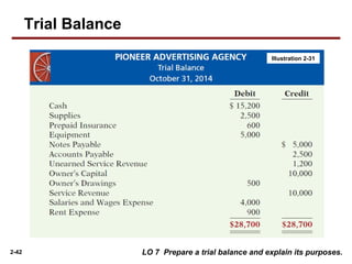 2-42 LO 7 Prepare a trial balance and explain its purposes.
Illustration 2-31
Trial Balance
 