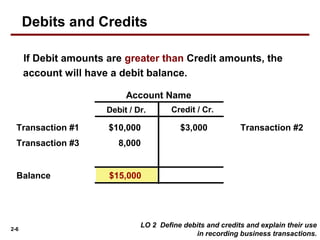 2-6
Account Name
Debit / Dr. Credit / Cr.
If Debit amounts are greater than Credit amounts, the
account will have a debit balance.
$10,000 Transaction #2$3,000
$15,000
8,000Transaction #3
Balance
Transaction #1
Debits and Credits
LO 2 Define debits and credits and explain their use
in recording business transactions.
 