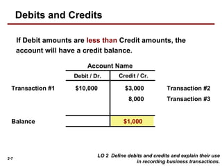 2-7
Account Name
Debit / Dr. Credit / Cr.
$10,000 Transaction #2$3,000
Balance
Transaction #1
$1,000
8,000 Transaction #3
If Debit amounts are less than Credit amounts, the
account will have a credit balance.
Debits and Credits
LO 2 Define debits and credits and explain their use
in recording business transactions.
 