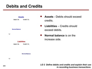 2-8
 Assets - Debits should exceed
credits.
 Liabilities – Credits should
exceed debits.
 Normal balance is on the
increase side.
Chapter
3-23
AssetsAssets
Debit / Dr. Credit / Cr.
Normal BalanceNormal Balance
Chapter
3-24
LiabilitiesLiabilities
Debit / Dr. Credit / Cr.
Normal BalanceNormal Balance
Debits and Credits
LO 2 Define debits and credits and explain their use
in recording business transactions.
 