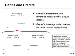 2-9
 Owner’s investments and
revenues increase owner’s equity
(credit).
 Owner’s drawings and expenses
decrease owner’s equity (debit).
Chapter
3-25
Debit / Dr. Credit / Cr.
Normal Balance
Owner’s Capital
Chapter
3-23
Owner’s Drawing
Debit / Dr. Credit / Cr.
Normal Balance
Chapter
3-25
Debit / Dr. Credit / Cr.
Normal Balance
Owner’s Equity
Debits and Credits
LO 2
Helpful Hint Because
revenues increase owner’s
equity, a revenue account
has the same debit/credit
rules as the Owner’s
Capital account. Expenses
have the opposite effect.
 