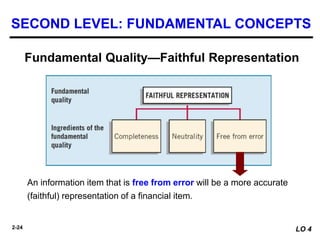 2-24
An information item that is free from error will be a more accurate
(faithful) representation of a financial item.
Fundamental Quality—Faithful Representation
SECOND LEVEL: FUNDAMENTAL CONCEPTS
LO 4
 