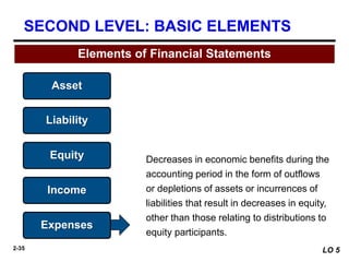 2-35
Decreases in economic benefits during the
accounting period in the form of outflows
or depletions of assets or incurrences of
liabilities that result in decreases in equity,
other than those relating to distributions to
equity participants.
Elements of Financial Statements
Asset
SECOND LEVEL: BASIC ELEMENTS
Liability
Equity
Income
Expenses
LO 5
 