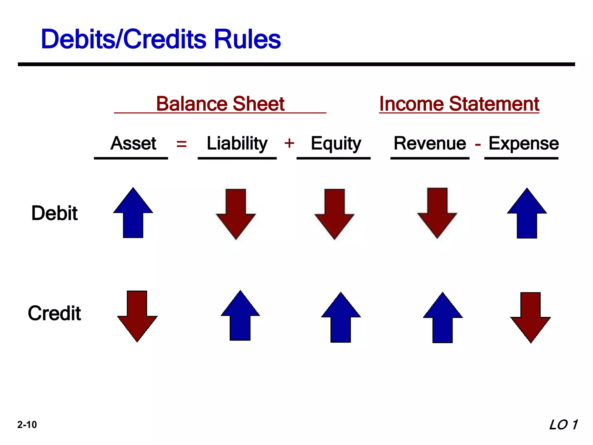 2-10
Balance Sheet Income Statement
= + -Asset Liability Equity Revenue Expense
Debit
Credit
Debits/Credits Rules
LO 1
 