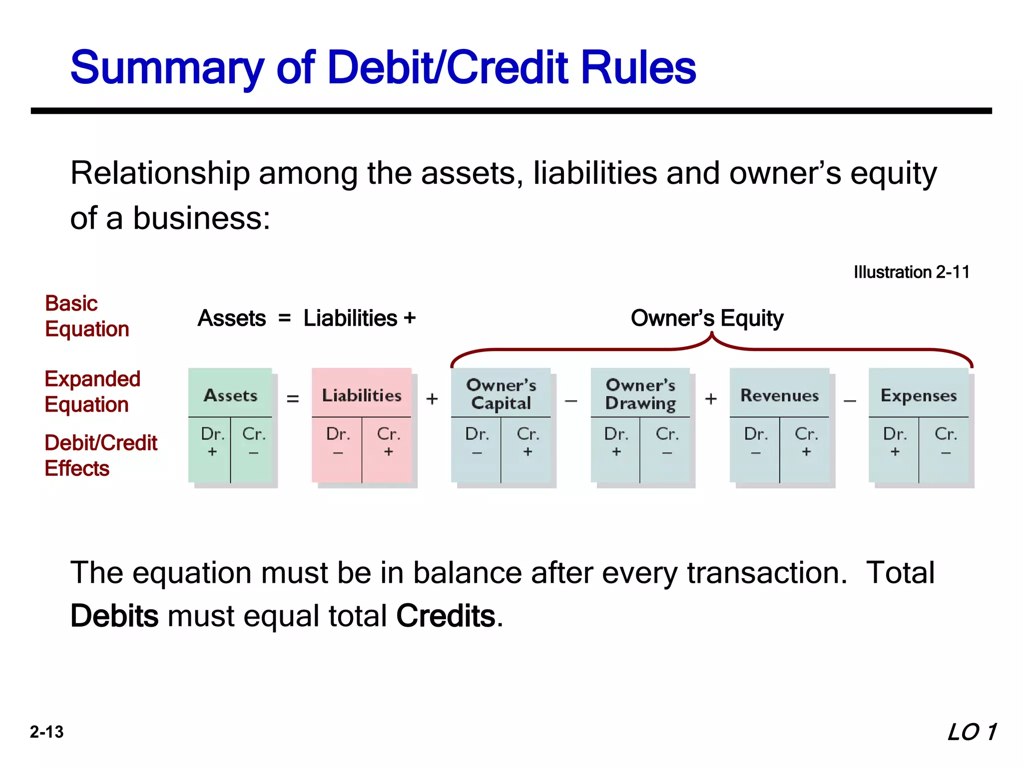 2-13
Illustration 2-11
Assets = Liabilities +
Basic
Equation
Expanded
Equation
Debit/Credit
Effects
Summary of Debit/Credit Rules
Relationship among the assets, liabilities and owner’s equity
of a business:
The equation must be in balance after every transaction. Total
Debits must equal total Credits.
Owner’s Equity
LO 1
 
