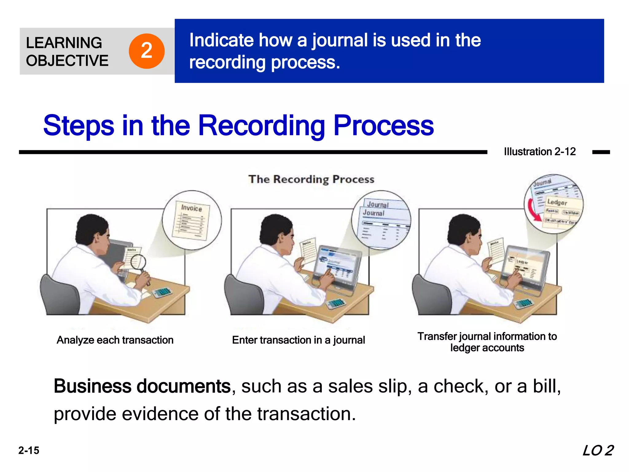 2-15
Business documents, such as a sales slip, a check, or a bill,
provide evidence of the transaction.
Analyze each transaction Enter transaction in a journal Transfer journal information to
ledger accounts
Steps in the Recording Process
LEARNING
OBJECTIVE
Indicate how a journal is used in the
recording process.
2
Illustration 2-12
LO 2
 