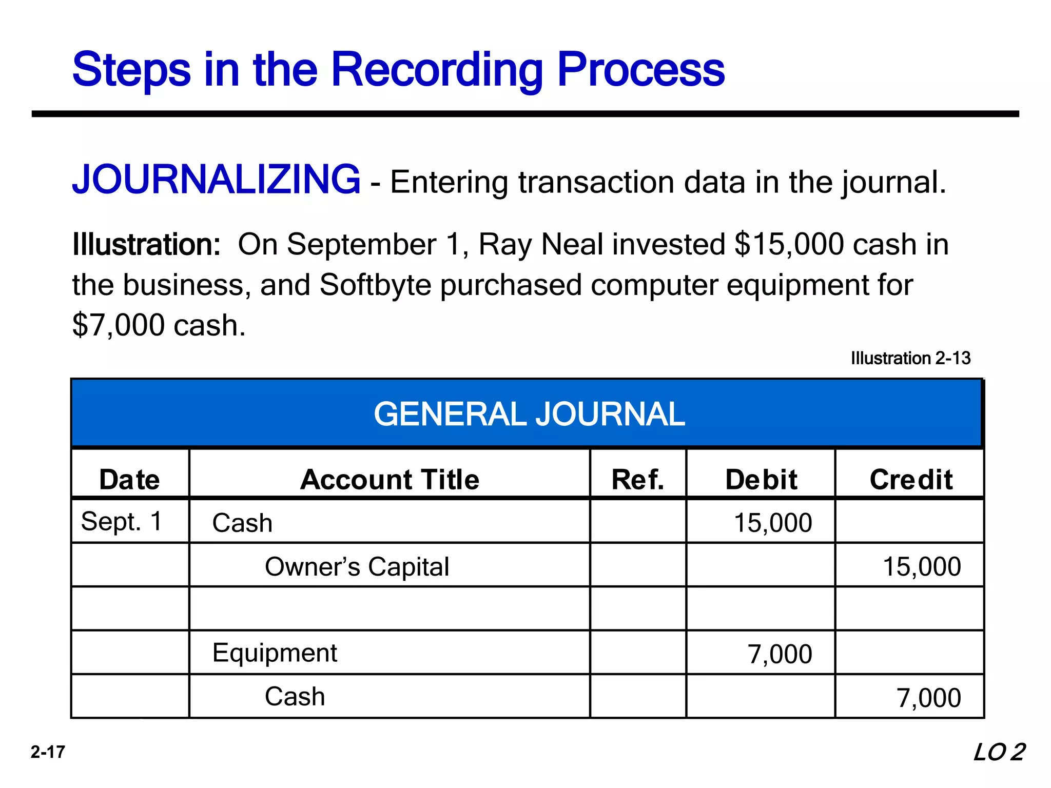 2-17
JOURNALIZING - Entering transaction data in the journal.
Illustration: On September 1, Ray Neal invested $15,000 cash in
the business, and Softbyte purchased computer equipment for
$7,000 cash.
Account Title Ref. Debit CreditDate
Cash
Owner’s Capital
Sept. 1 15,000
15,000
GENERAL JOURNAL
Equipment
Cash
7,000
7,000
Illustration 2-13
Steps in the Recording Process
LO 2
 