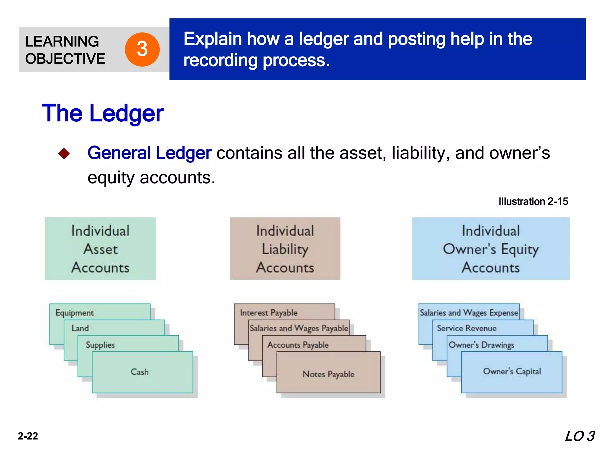 2-22
 General Ledger contains all the asset, liability, and owner’s
equity accounts.
Illustration 2-15
The Ledger
LEARNING
OBJECTIVE
Explain how a ledger and posting help in the
recording process.
3
LO 3
 