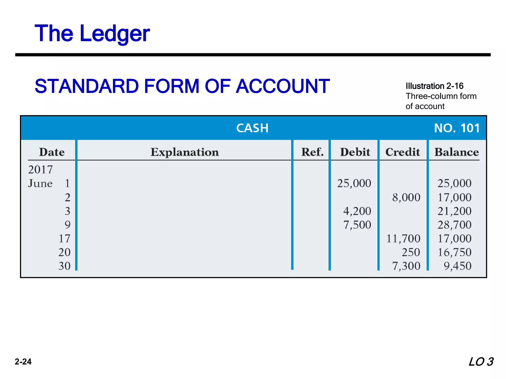 2-24
The Ledger
STANDARD FORM OF ACCOUNT Illustration 2-16
Three-column form
of account
LO 3
 