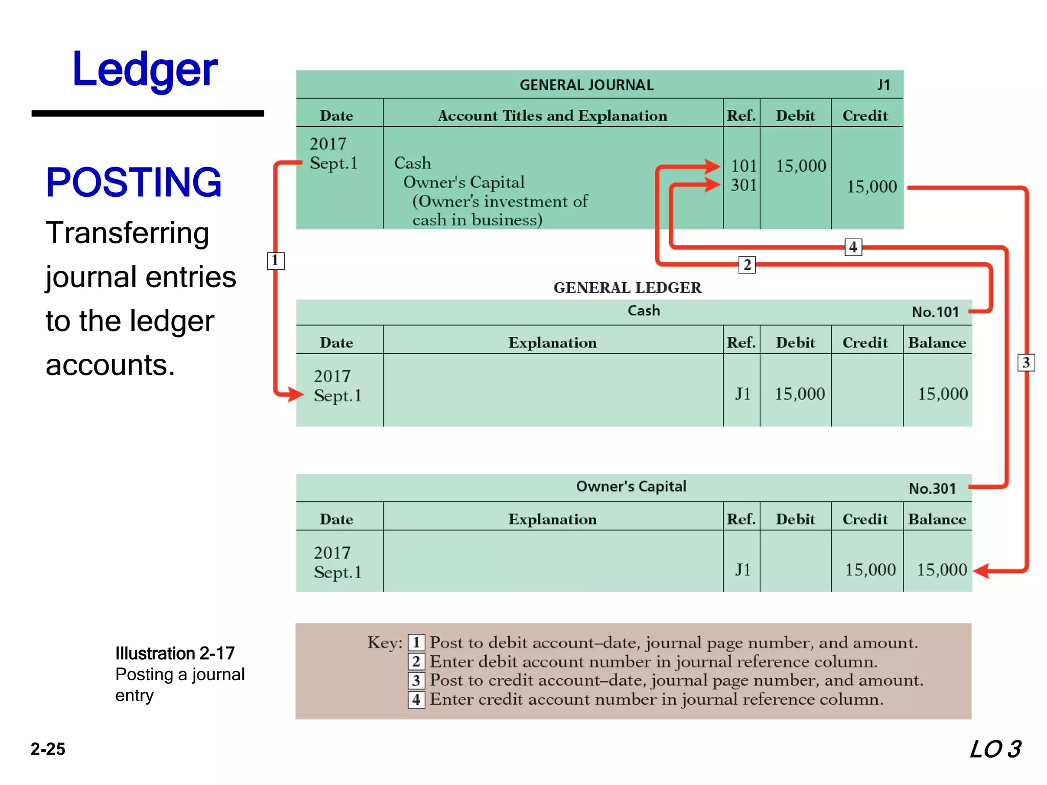 2-25
POSTING
Transferring
journal entries
to the ledger
accounts.
Illustration 2-17
Posting a journal
entry
Ledger
LO 3
 