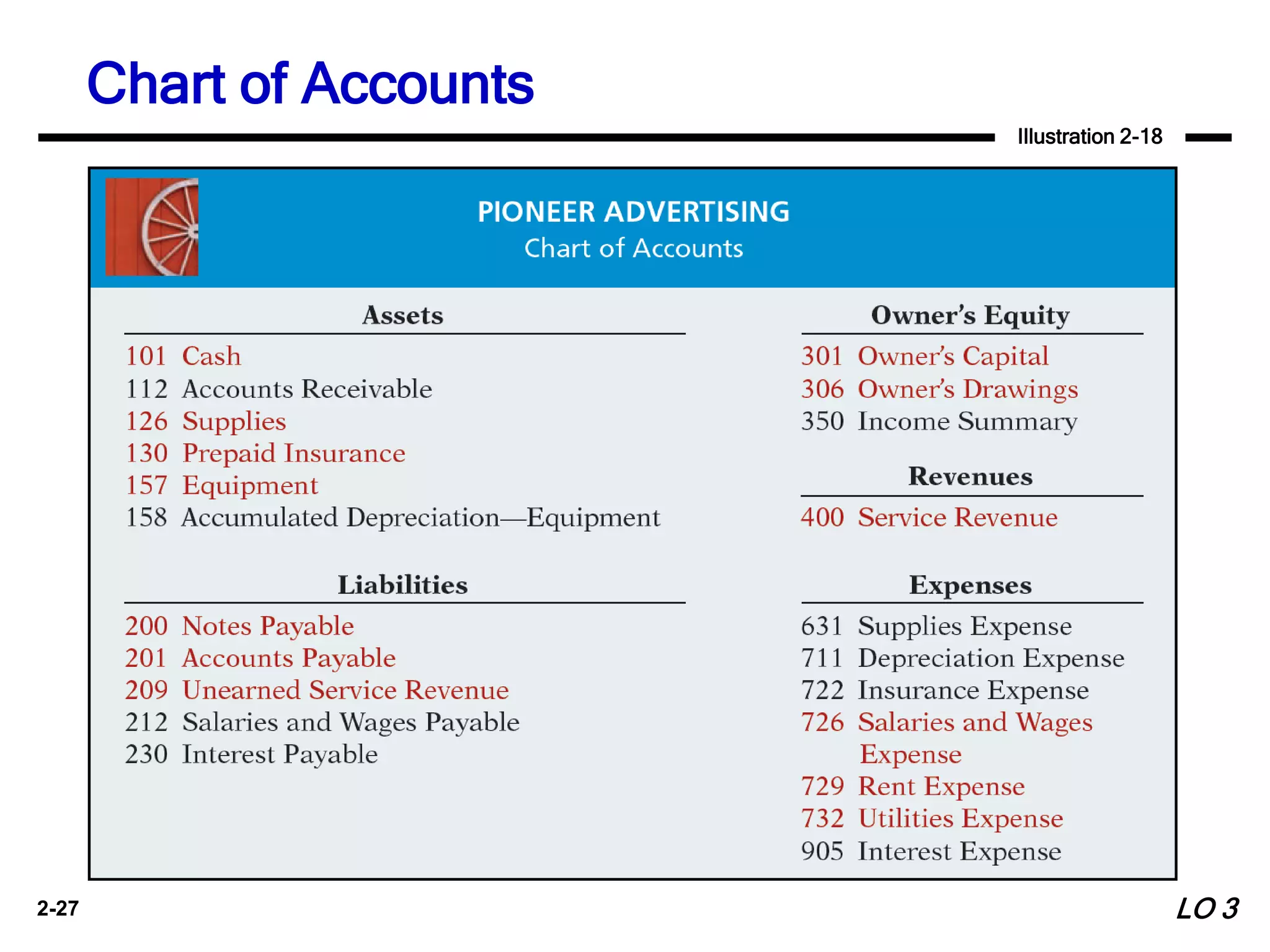 2-27
Chart of Accounts
Illustration 2-18
LO 3
 