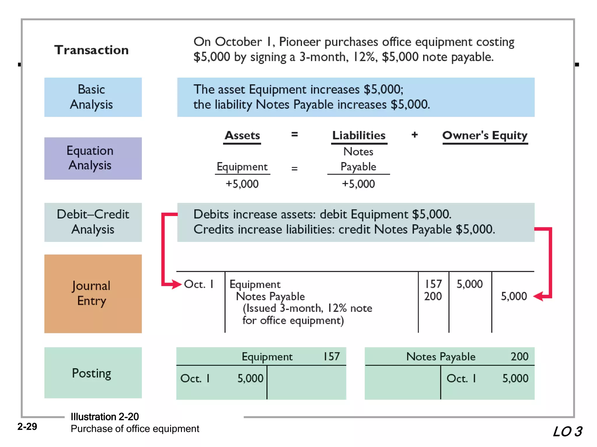 2-29
LO 3
Illustration 2-20
Purchase of office equipment
 