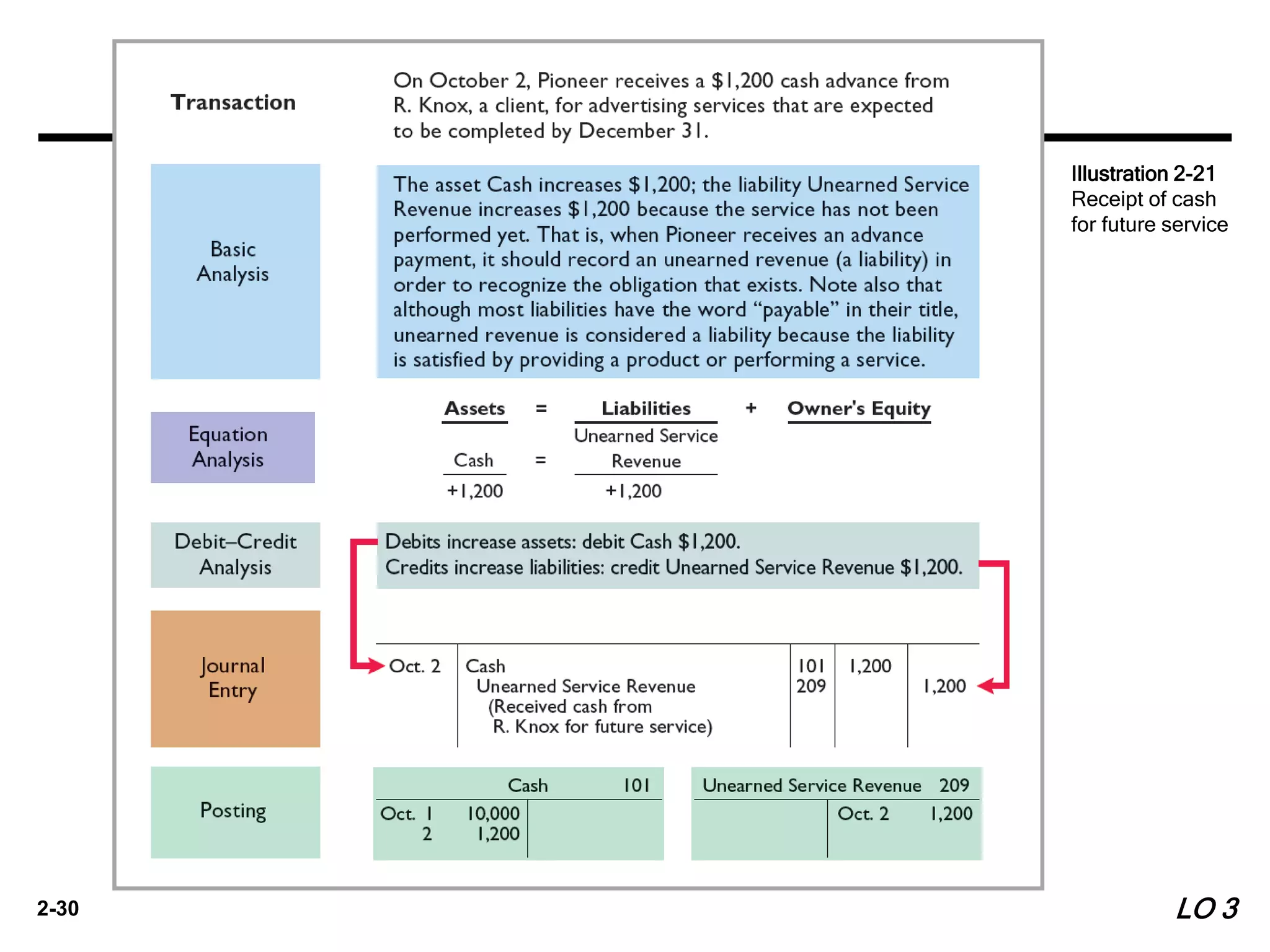 2-30
Illustration 2-21
Receipt of cash
for future service
LO 3
 