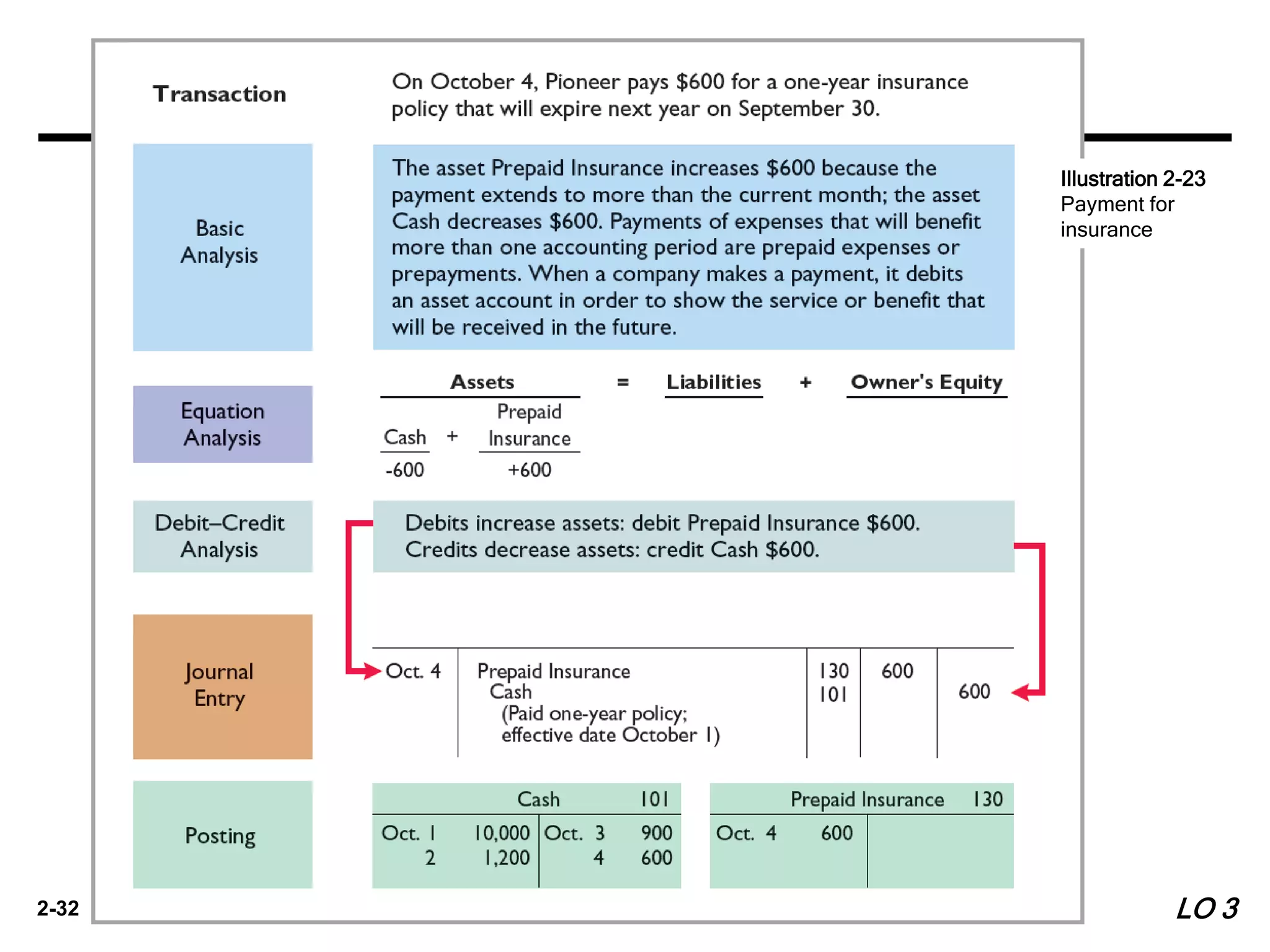2-32
Illustration 2-23
Payment for
insurance
LO 3
 