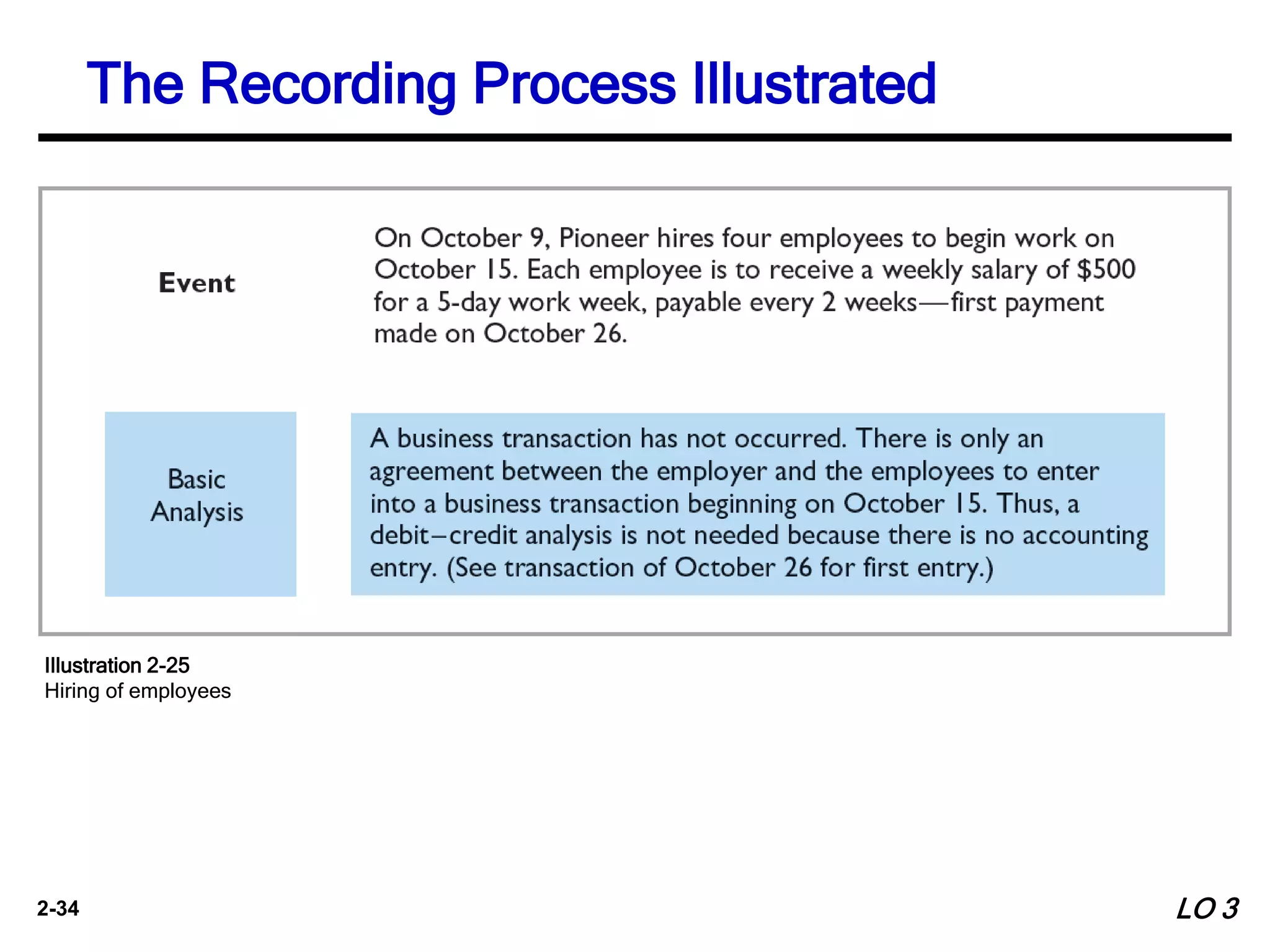 2-34
The Recording Process Illustrated
Illustration 2-25
Hiring of employees
LO 3
 