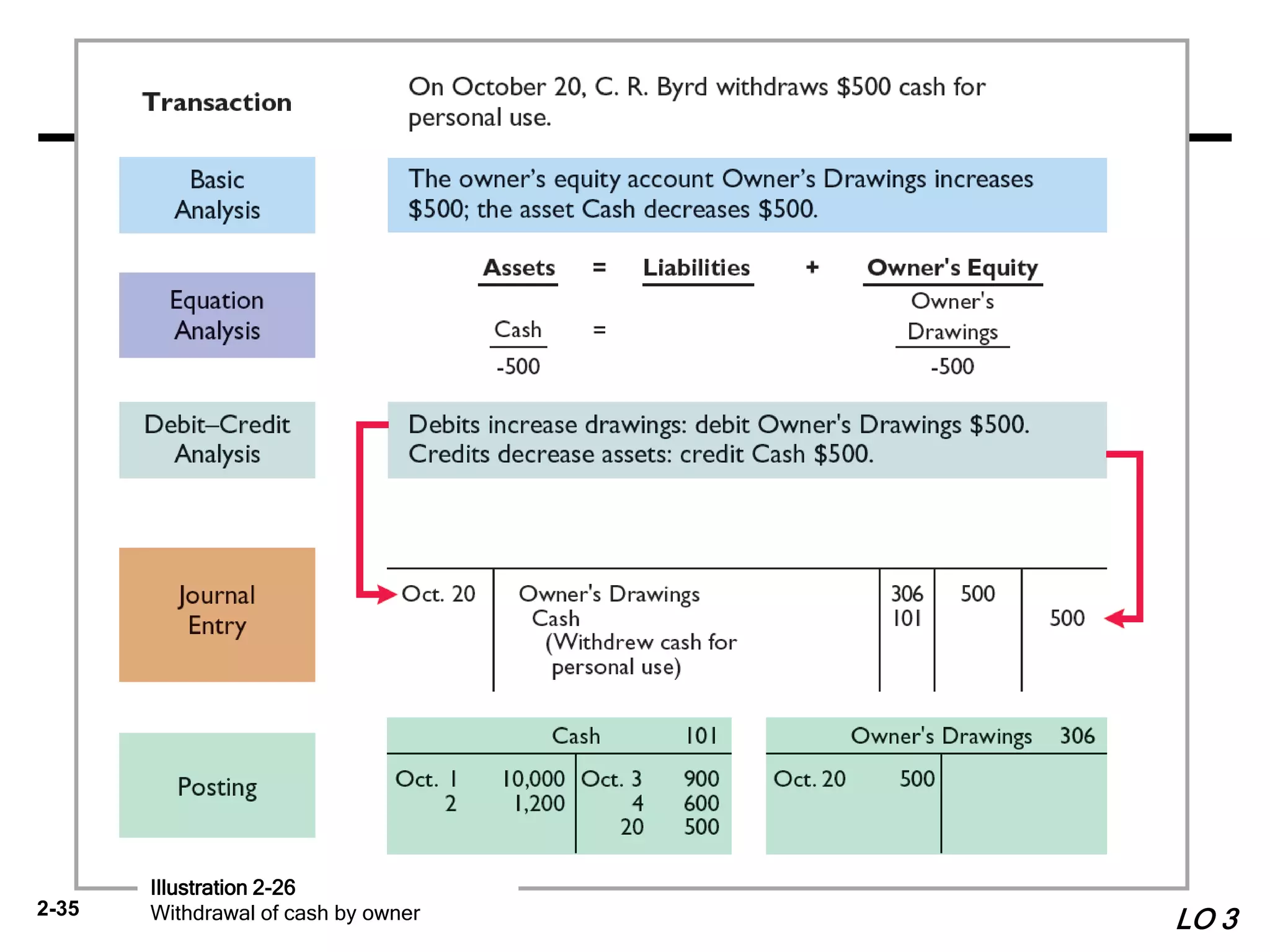 2-35
Illustration 2-26
Withdrawal of cash by owner LO 3
 
