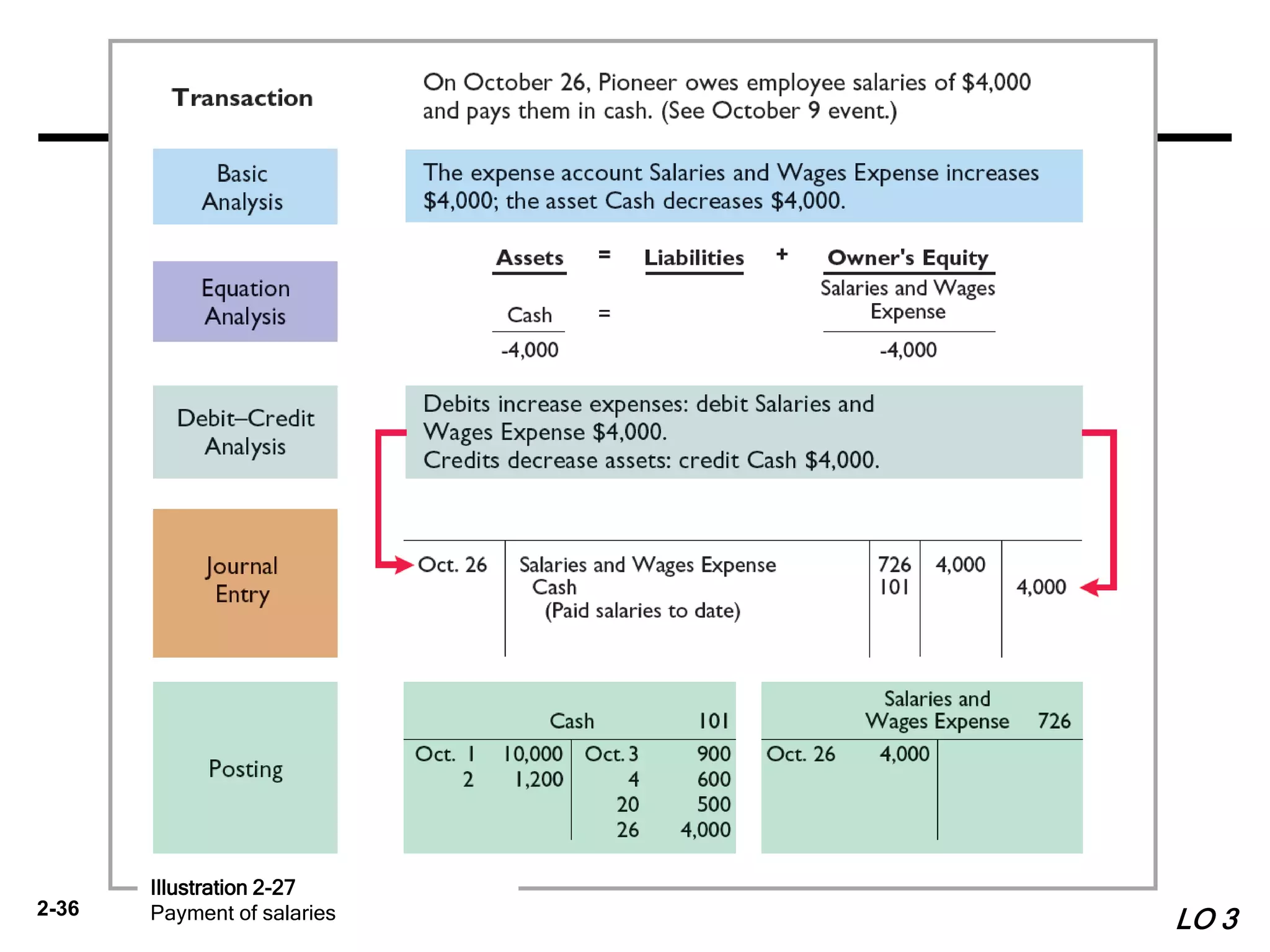 2-36
Illustration 2-27
Payment of salaries LO 3
 