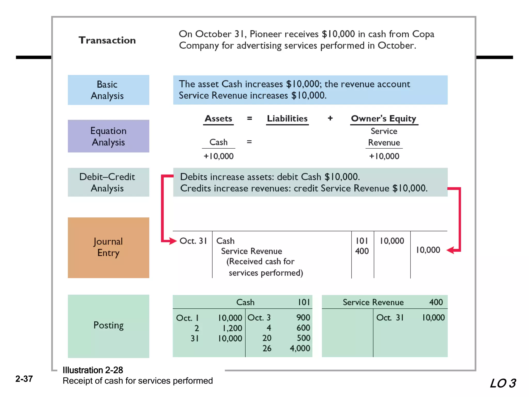 2-37
Illustration 2-28
Receipt of cash for services performed LO 3
 